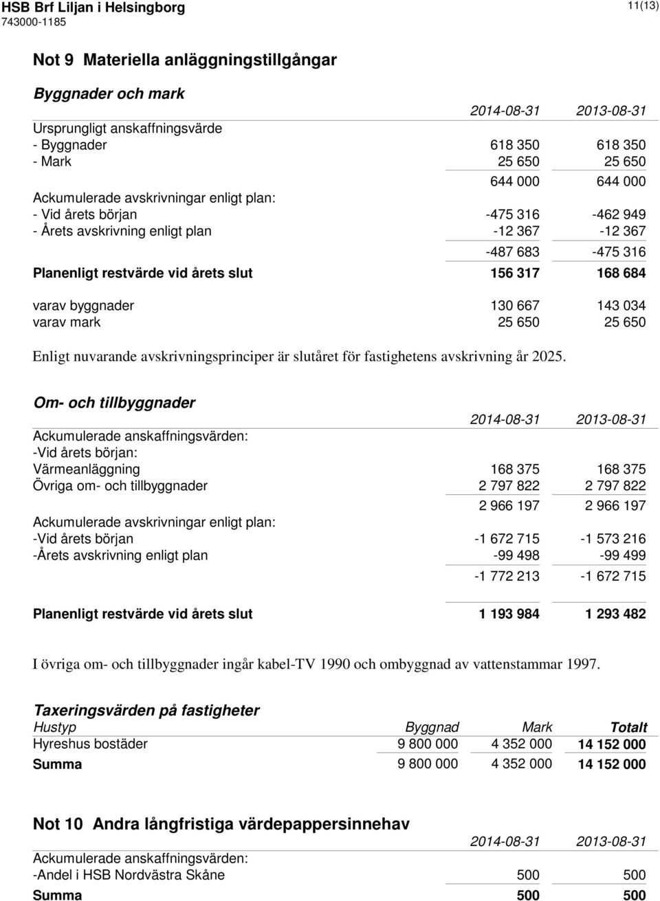 byggnader 130 667 143 034 varav mark 25 650 25 650 Enligt nuvarande avskrivningsprinciper är slutåret för fastighetens avskrivning år 2025.