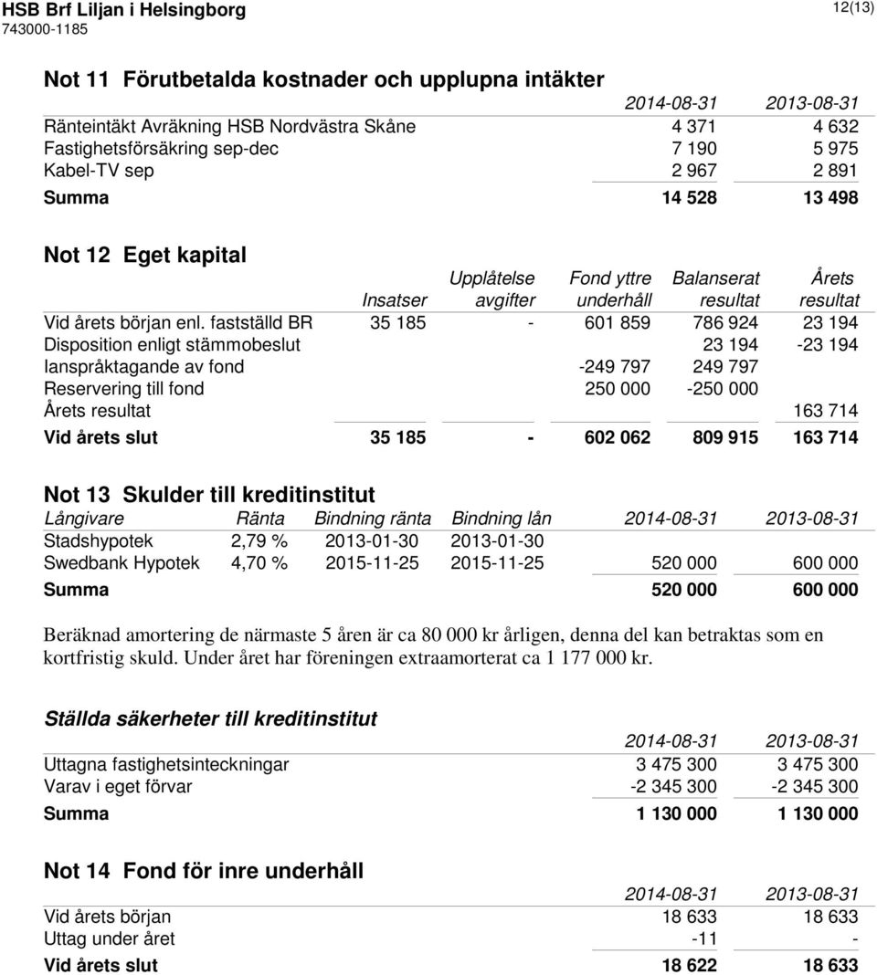 fastställd BR 35 185-601 859 786 924 23 194 Disposition enligt stämmobeslut 23 194-23 194 Ianspråktagande av fond -249 797 249 797 Reservering till fond 250 000-250 000 Årets resultat 163 714 Vid