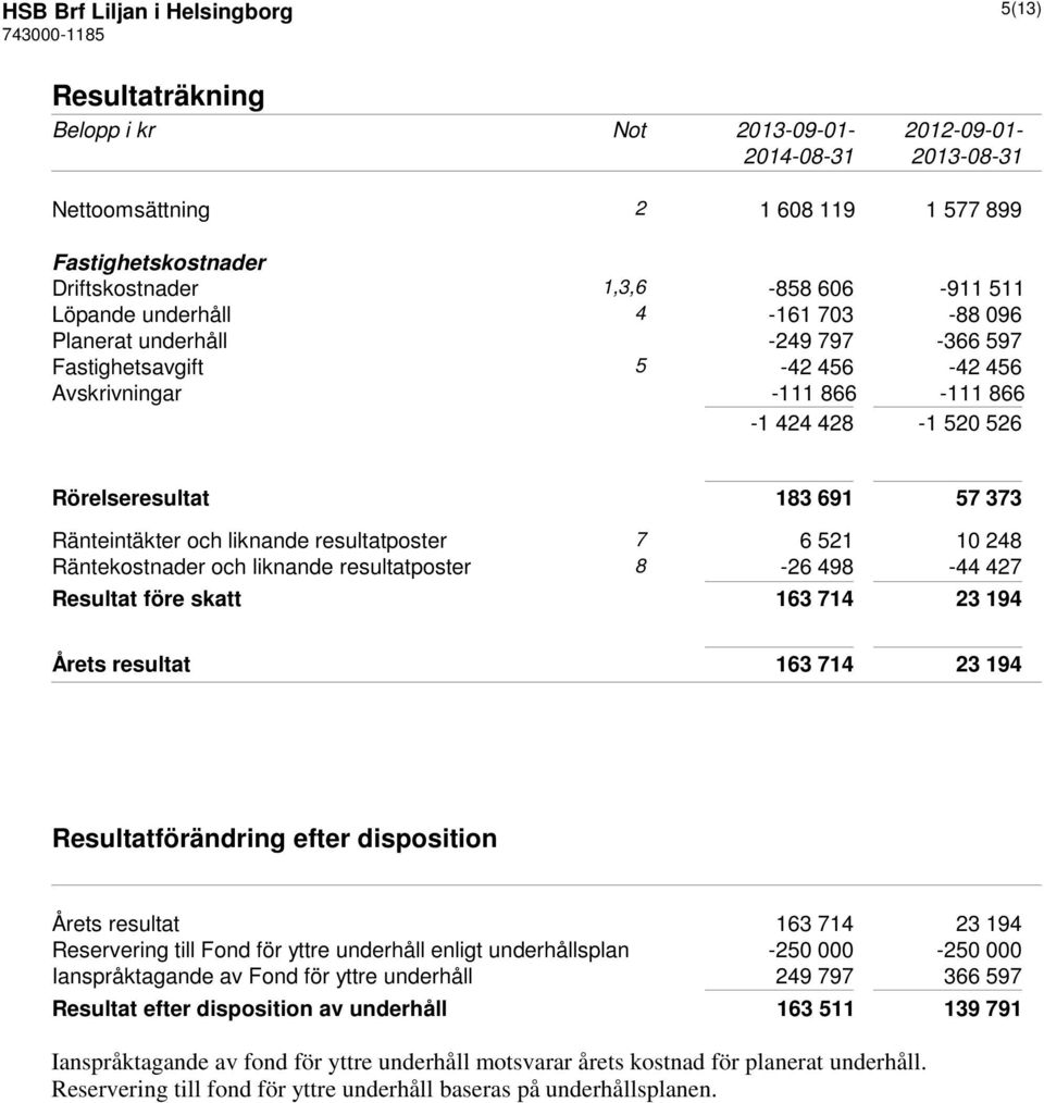 liknande resultatposter 7 6 521 10 248 Räntekostnader och liknande resultatposter 8-26 498-44 427 Resultat före skatt 163 714 23 194 Årets resultat 163 714 23 194 Resultatförändring efter disposition