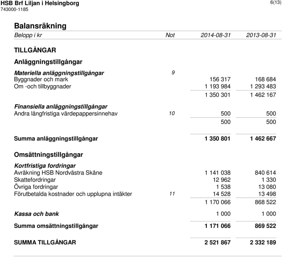 350 801 1 462 667 Omsättningstillgångar Kortfristiga fordringar Avräkning HSB Nordvästra Skåne 1 141 038 840 614 Skattefordringar 12 962 1 330 Övriga fordringar 1 538 13 080