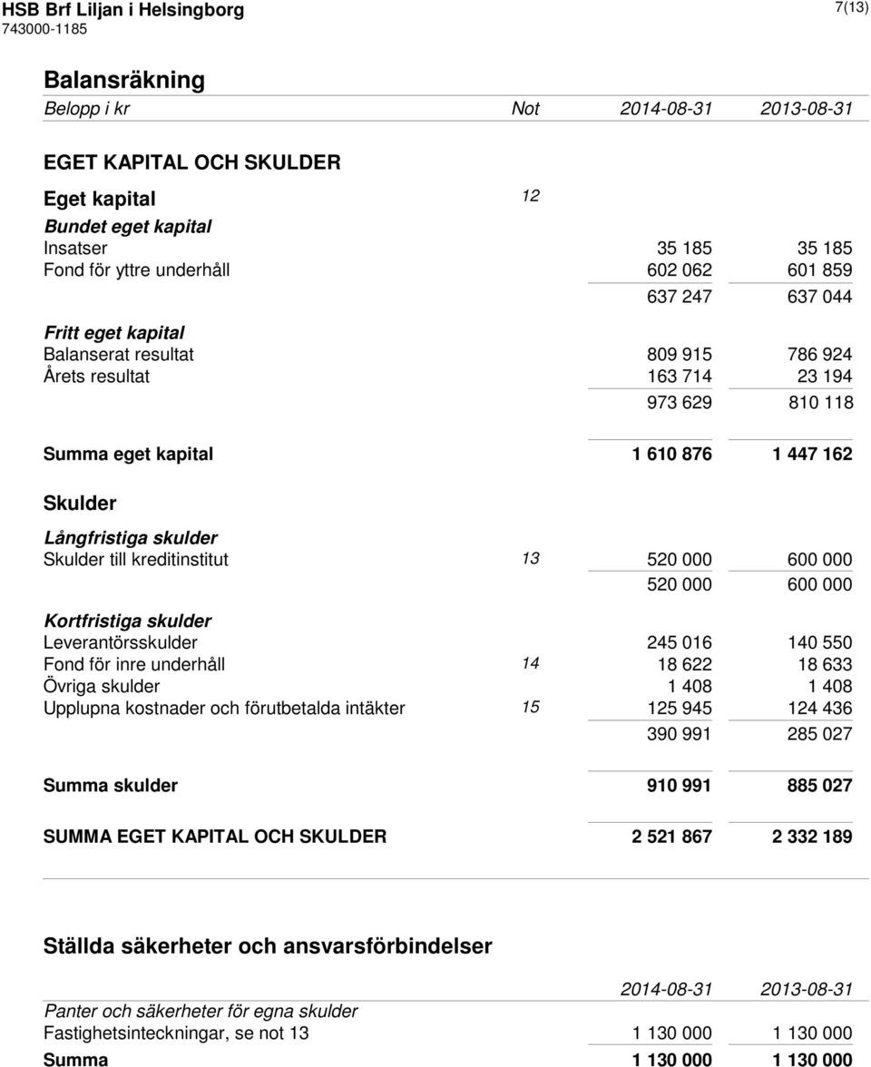 kreditinstitut 13 520 000 600 000 520 000 600 000 Kortfristiga skulder Leverantörsskulder 245 016 140 550 Fond för inre underhåll 14 18 622 18 633 Övriga skulder 1 408 1 408 Upplupna kostnader och