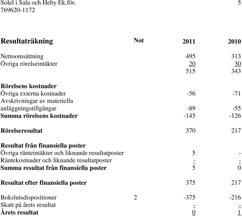 Avskrivningar av materiella anläggningstillgångar -89-55 Summa rörelsens kostnader -145-126 Rörelseresultat 370 217 Resultat från finansiella