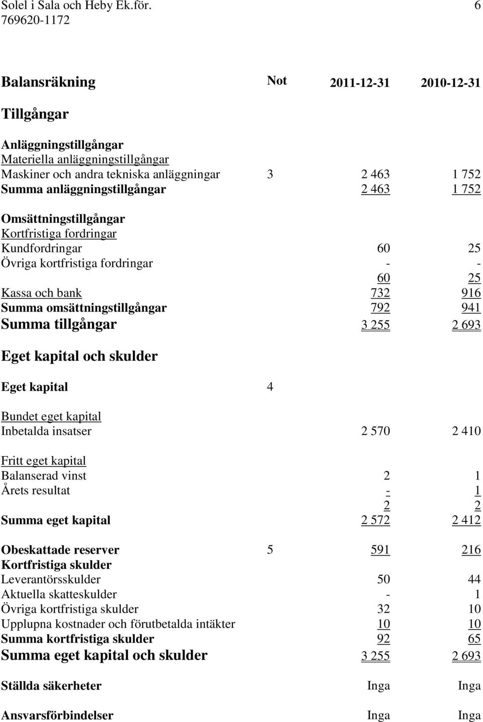 752 Omsättningstillgångar Kortfristiga fordringar Kundfordringar 60 25 Övriga kortfristiga fordringar - - 60 25 Kassa och bank 732 916 Summa omsättningstillgångar 792 941 Summa tillgångar 3 255 2 693