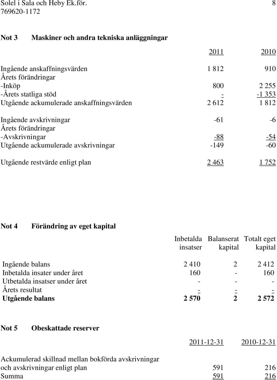 anskaffningsvärden 2 612 1 812 Ingående avskrivningar -61-6 Årets förändringar -Avskrivningar -88-54 Utgående ackumulerade avskrivningar -149-60 Utgående restvärde enligt plan 2 463 1 752 Not 4