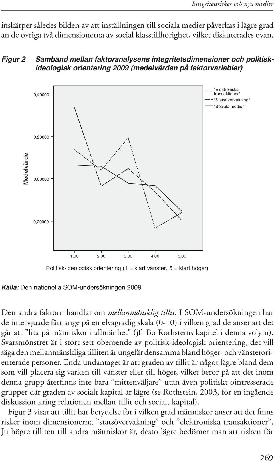 Figur 2 Samband mellan faktoranalysens integritetsdimensioner och politiskideologisk orientering 2009 (medelvärden på faktorvariabler) 0,40000 "Elektroniska transaktioner" "Statsövervakning" "Sociala