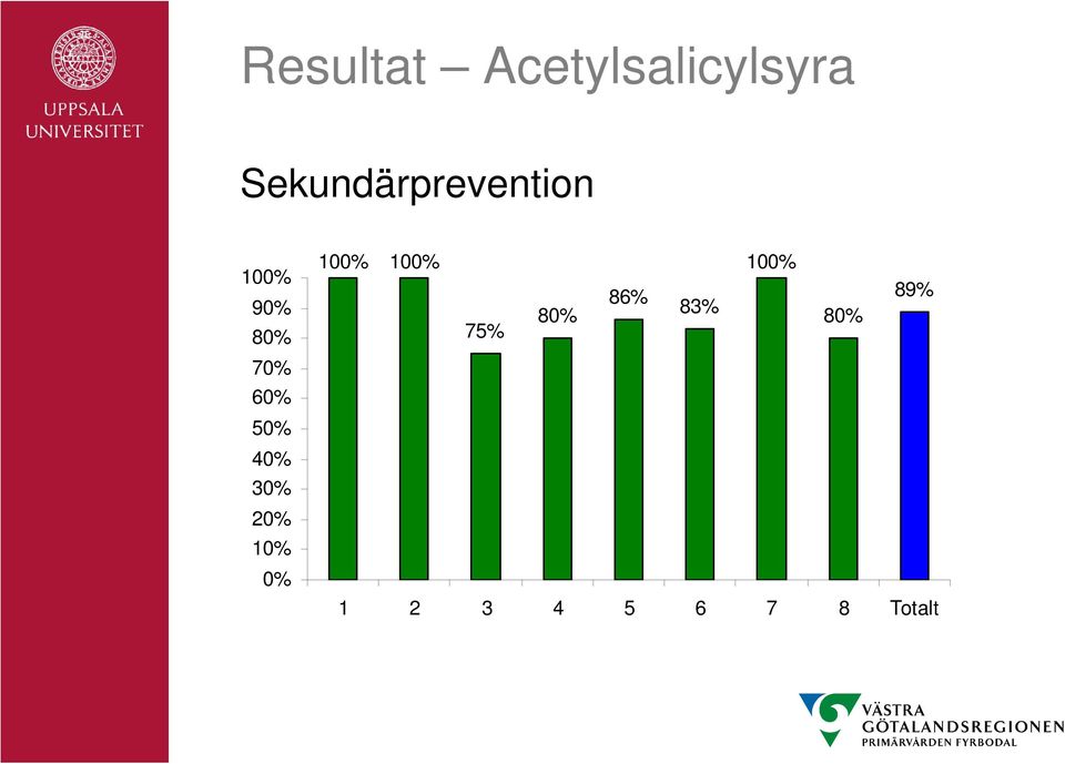 60% 50% 40% 30% 20% 10% 0% 100% 100%