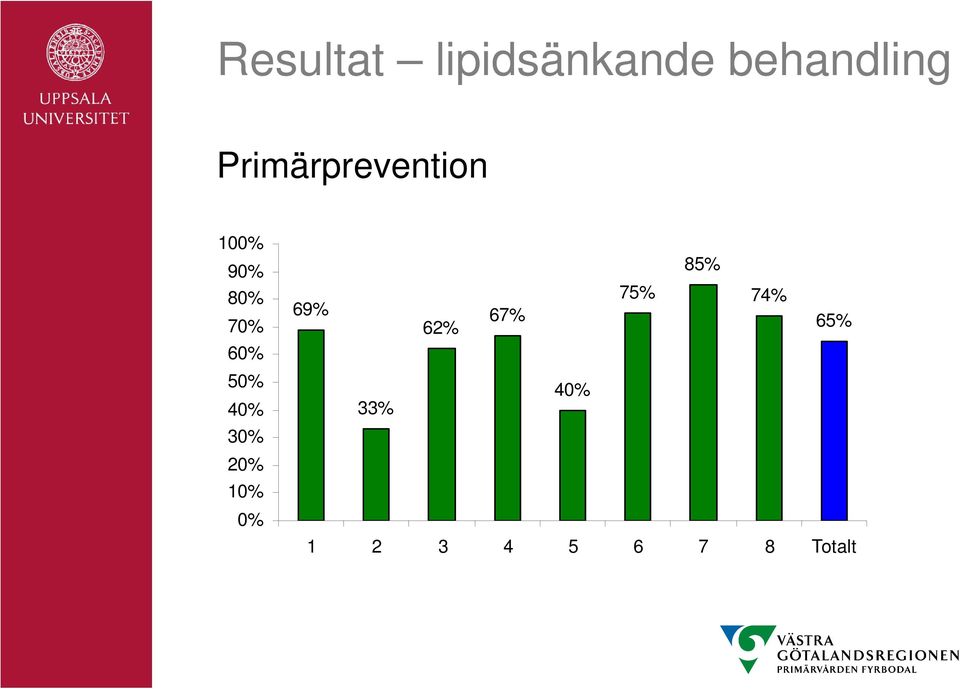 50% 40% 30% 20% 10% 0% 85% 69% 75% 74%