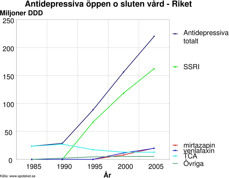 SSRI 100 50 0 Källa: www.apoteket.