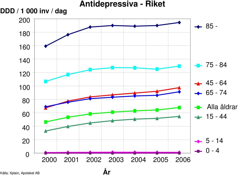 65-74 Alla åldrar 15-44 20 0 Källa: Xplain,