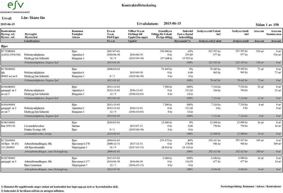 nr 0 Ekebygg/Jan Saltarski Bangatan 1 M 81680001 Bjuv 2011-11-01 garagepl. nr 1 Polismyndigheten Apoteket 6 2012-11-01 2016-11-01 avt.