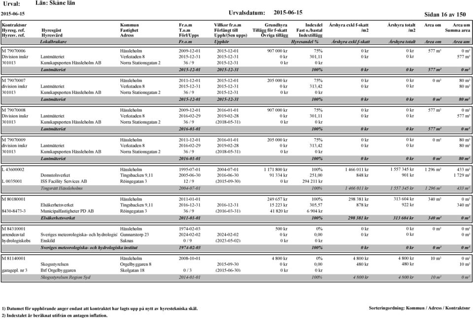 2015-12-31 Lantmäteriet M 79070008 Hässleholm 2009-12-01 2016-01-01 Division inskr Lantmäteriet Verkstaden 8 2016-02-29 2019-02-28 301013 Kunskapsporten Hässleholm AB Norra Stationsgatan 2 36 / 9
