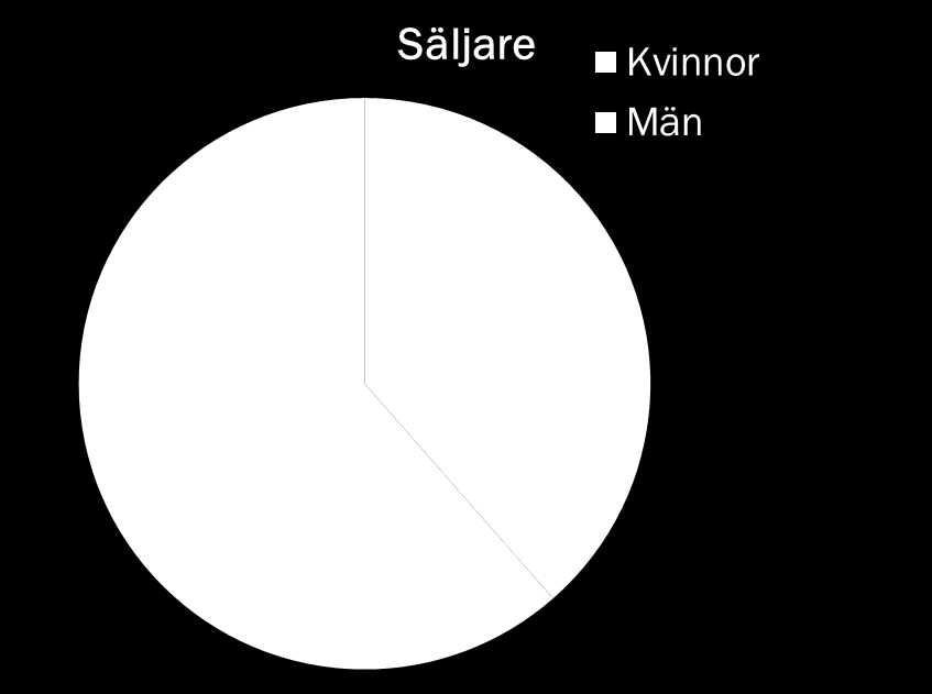 KVINNOR RESPEKTIVE MÄN, PROCENTUELL FÖRDELNING 39% 13% 61% 87% Femårs-snittet bland säljare