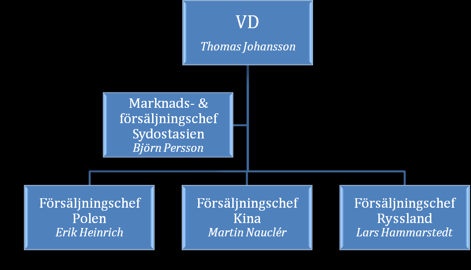EMPIRI 4.6 Organisationskarta Nedanstående modell (figur 7) illustrerar NORDENs organisatoriska struktur och inkluderar de informanter och dess ansvarsområden som har deltagit i studien.