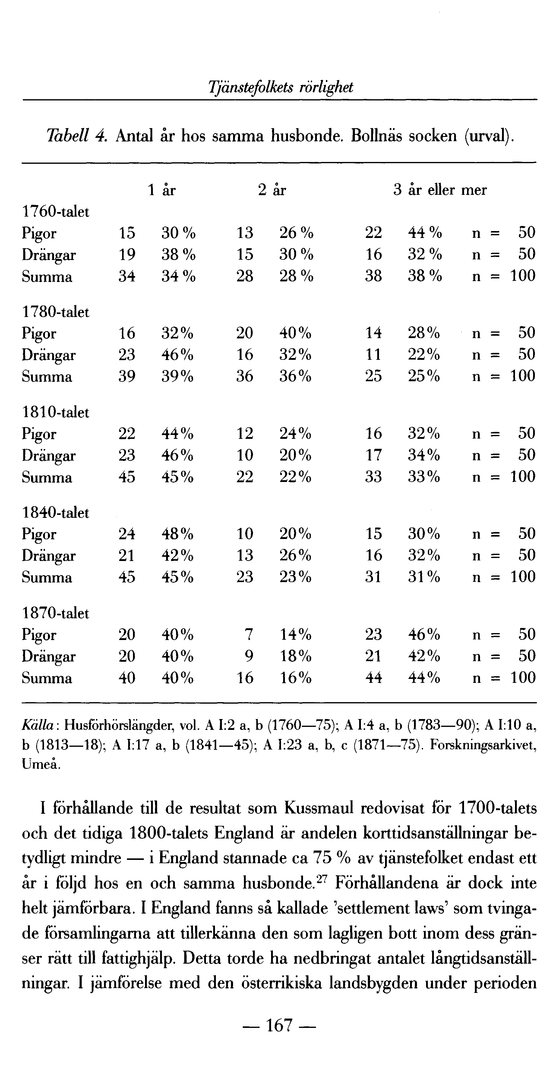 Tjänstefolkets rörlighet Tabell 4. Antal år hos samma husbonde. Bollnäs socken (urval).