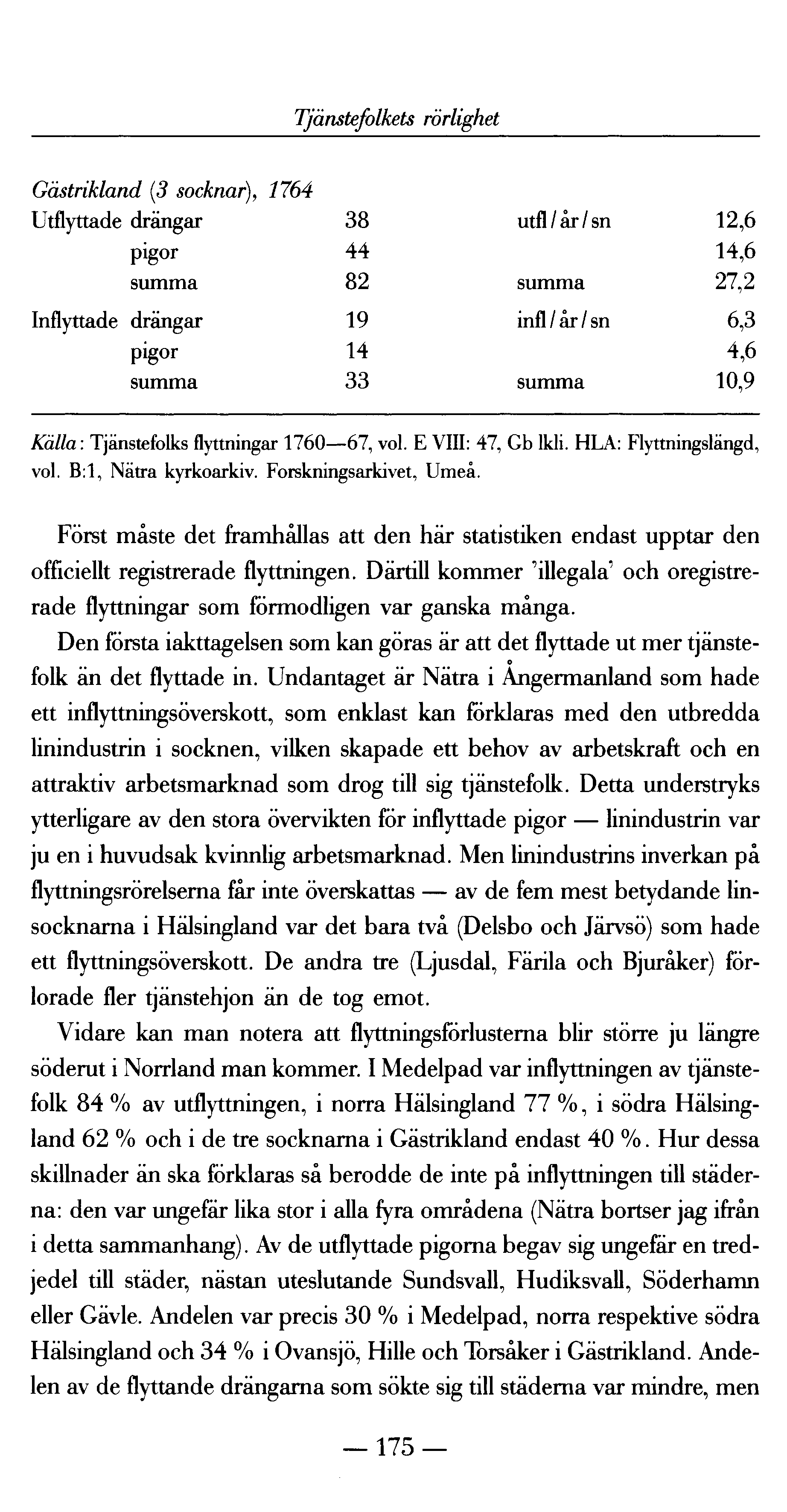 Tjänstefolkets rörlighet Gästrikland (3 socknar), 1764 Utflyttade drängar pigor summa 38 44 82 utfl/år/ sn summa 12,6 14,6 27,2 Inflyttade drängar pigorsumma 19 14 33 infl/år/sn summa 6,3 4,6 10,9