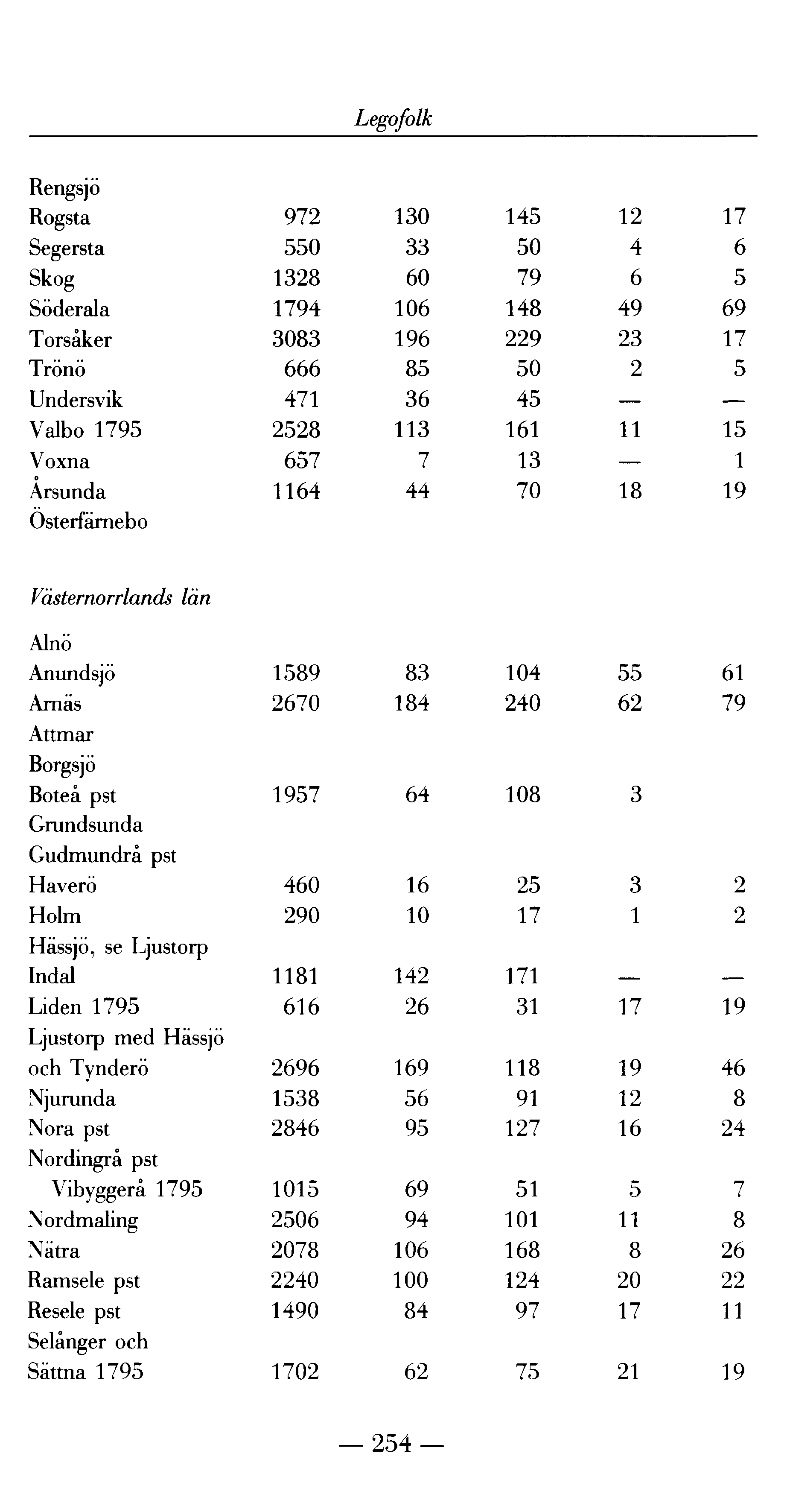Legofolk Rengsjö Rogsta 972 130 145 12 17 Segersta 550 33 50 4 6 Skog 1328 60 79 6 5 Söderala 1794 106 148 49 69 Torsåker 3083 196 229 23 17 Trönö 666 85 50 2 5 Undersvik 471 36 45 Valbo 1795 2528