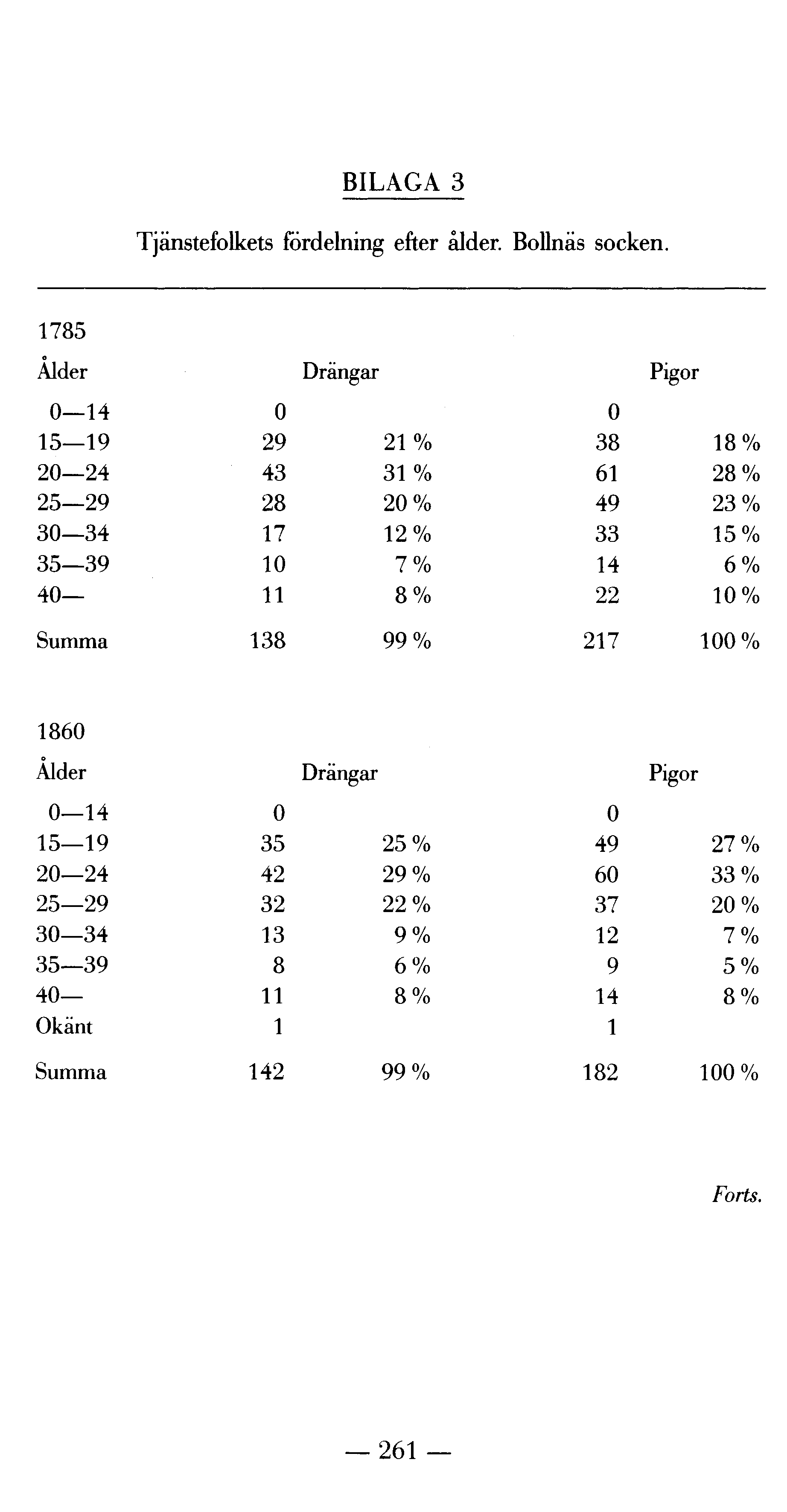 BILAGA 3 Tjänstefolkets fördelning efter ålder. Bollnäs socken.