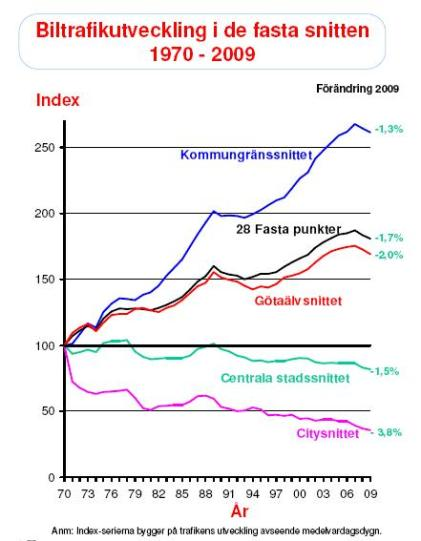 Trafikkontoret 4(13) Biltrafik Biltrafiken fortsätter att minska Minskningen av biltrafiken har fortsatt även under 2009. Trafiken minskade både inom Göteborg och över kommungränssnittet.