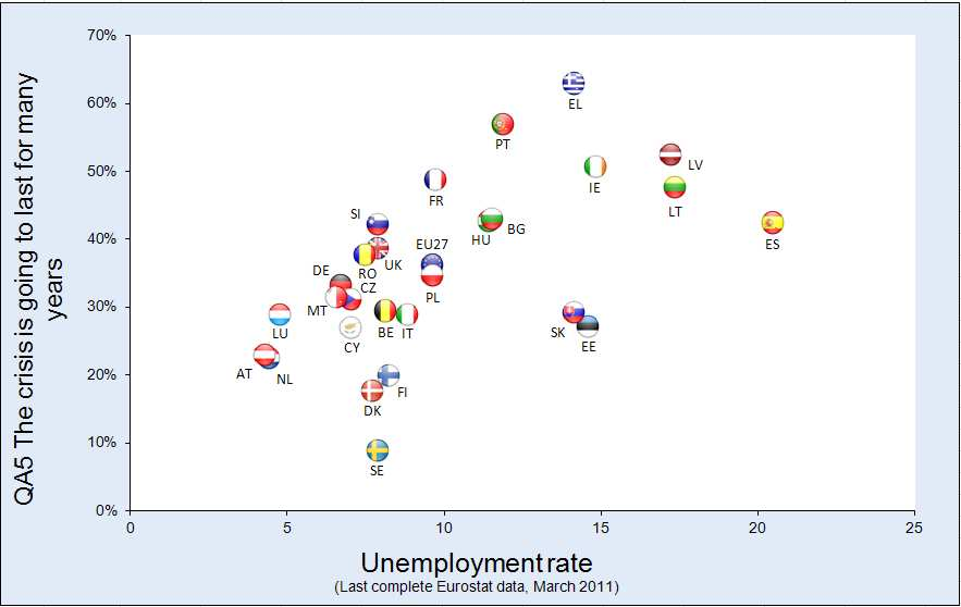 Bland de länder där den allmänna opinionen är mest pessimistiska hade dock Storbritannien en arbetslöshetsnivå på endast 7,7 procent i januari.