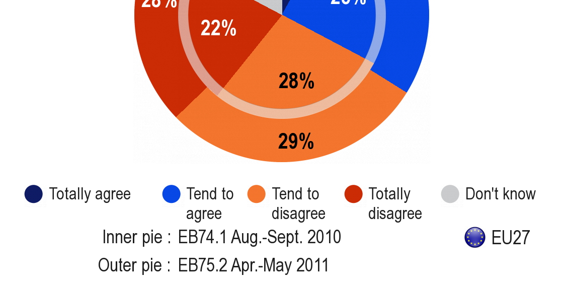 3. Européerna och eurons roll [QA2] - En majoritet av européerna anser att euron inte har minskat de negativa effekterna av krisen - Medan Europeiska unionens ekonomiska återhämtning fortsätter kan