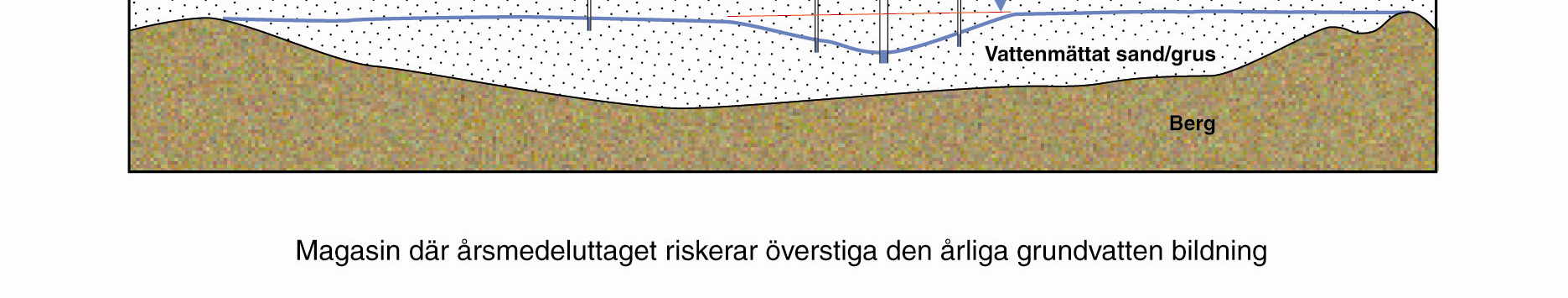 rundvattennivåer emensamt delprogram (flera län deltar) Tagit fram handledning Övervakning