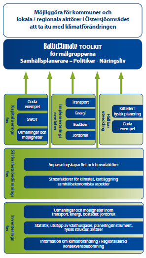 BalticClimate- Toolkit http://balticclimate.dm s.ee/en/home Obs! Arbetet med Toolkitetär inte slutfört.