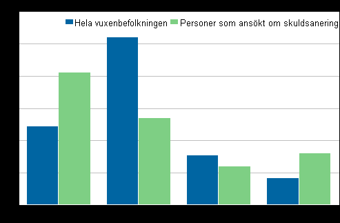 Personer som ansökt om skuldsanering efter åldersgrupp 2010 2011 Sett till familjetyp var de som ansökte om skuldsanering vanligast personer som inte tillhör familj.