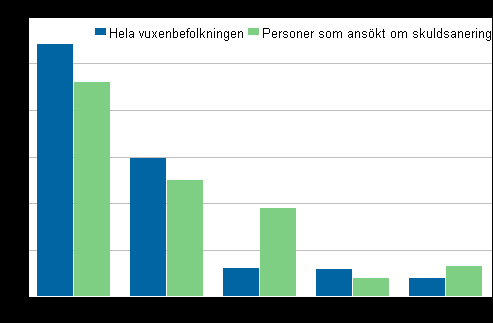 Personer som ansökt om skuldsanering 2011 efter huvudsaklig verksamhet jämfört med hela vuxenbefolkningen Av de som ansökte om skuldsanering hade 2 014, dvs. 56 procent, utsökningsskulder.