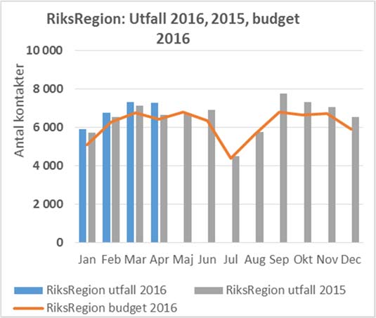 5 (20) Antal kontakter Utfall ackum. Budget ackum. Utfall föreg. år ackum. Utfall jmf budget, % Utfall jmf budget, antal Utfall jmf föreg. år, % Utfall jmf föreg.