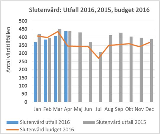 3 (12) Antal kontakter Utfall ackum. Budget ackum. Utfall föreg. år ackum. Utfall jmf budget, % Utfall jmf budget, antal Utfall jmf föreg. år, % Utfall jmf föreg.