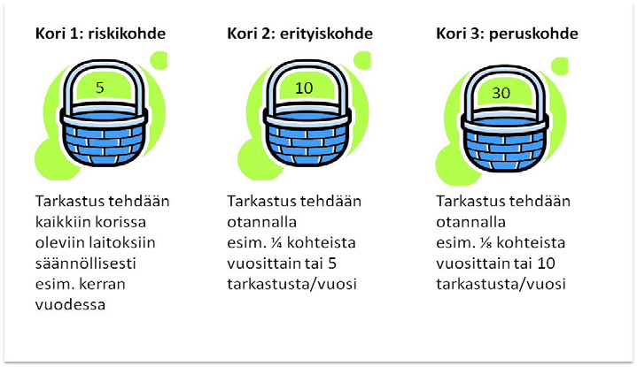 Riskbaserad sampling De periodiska inspektionerna kan också fastställas med hjälp av olika urvalsförfaranden.