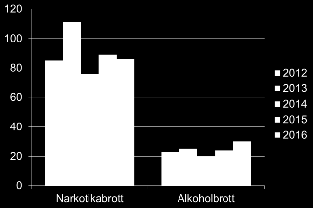 Statistik från Brå gällande Hörby 2016 Skadegörelse/ klotter Skadegörelsebrott jämfört med riket samt region syd brott/100 000 invånare Riket 1991 Region syd 1155 Hörby 1571 Skadegörelsebrotten har