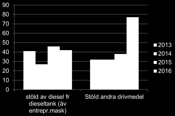 Hot- kränknings- och fridsbrott Hot- kränknings- och fridsbrott jämfört med riket samt region syd brott/100 000 invånare Riket 1844 Region syd 2025 Hörby 2144 Generellt har en liten ökning skett