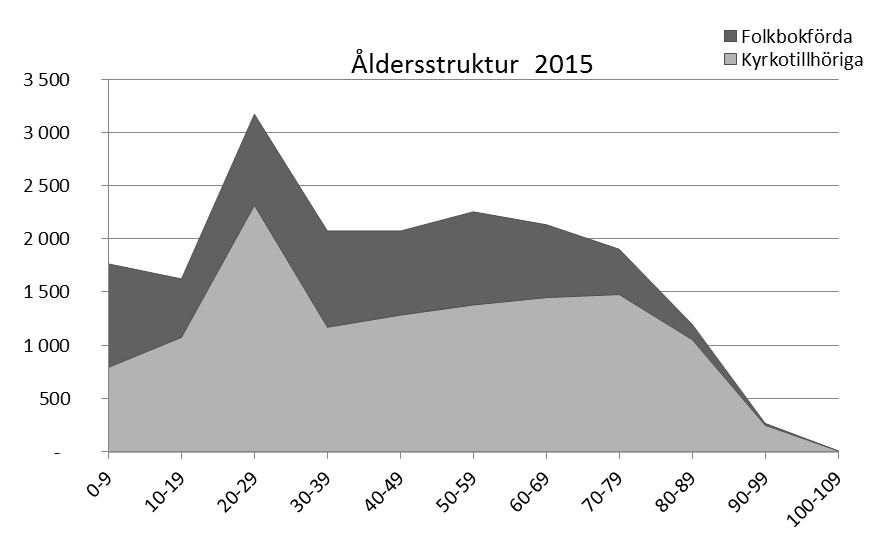 STATISTIK 2015 Per den 31 december 2015 hade Lidköpings församling 12 242 (12 408) tillhöriga medlemmar av totalt 18 466 (18 415) folkbokförda, dvs 66,3% (67, %) av de boende