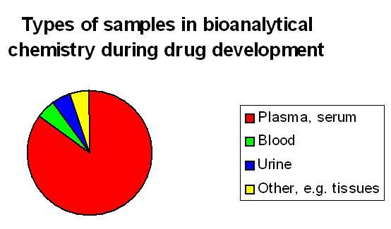 Vad innebär bioanalytisk kemi?