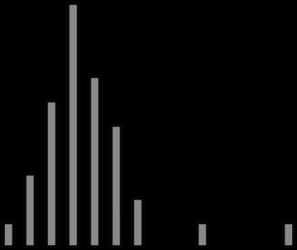 Residual (st) -104 - -95-84 - -75-64 - -55-44 - 35-24 - 15-4 - 5 16-25 36-45 56-65 76-85 96-105 Antal 12 10 8 6 4 2 Före Gallring Efter gallring 0 Avvikelse i procent Figur 5.