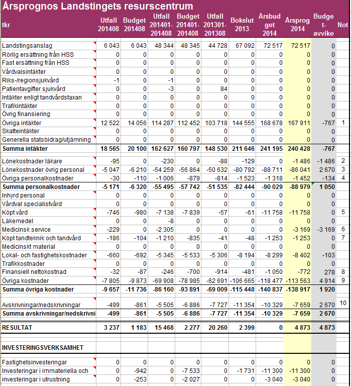 6 (13) Bilaga 1 Årsprognos 1) Utfall ack budget ack Utfallet visar på 1,8 mnkr kr mer i intäkter än vad som är budgeterat.