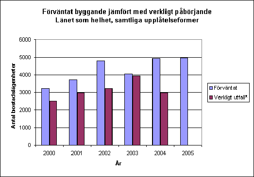 Jämförelse mellan förväntat byggande och verkligt påbörjande Länet som helhet, samtliga upplåtelseformer.