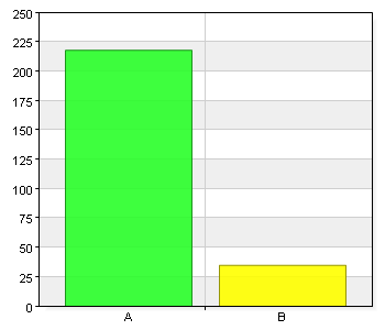 104 41,3 B. 4 66 26,2 C. 3 50 19,8 D. 2 19 7,5 13 5,2 Total 252 100 99,2% (252/254) Det är bra med diagnoser i matematik, så att jag får reda på vad jag behöver öva mer på. 114 46,2 B.