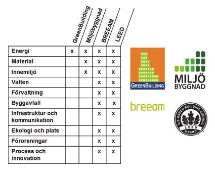197 ning, vattenhushållning, avfallshantering samt markanvändning och påverkan på närmiljön. De olika betygsnivåerna i BREEAM heter PASS, GOOD, VERY GOOD, EXCELLENT och OUTSTANDING.