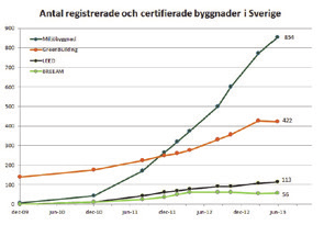 198 Som redan nämnts så ökar antalet certifierade byggnader snabbt, se figuren nedan.
