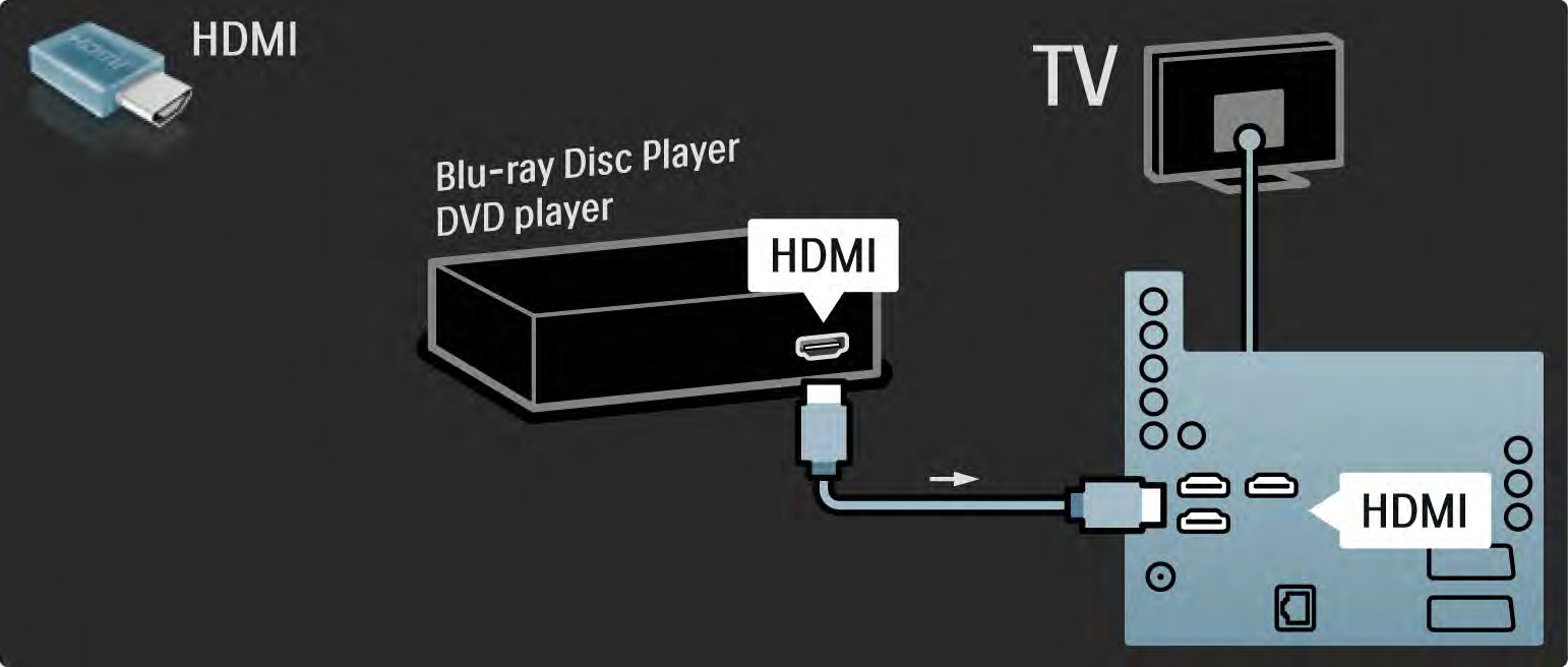 5.3.1 Blu-ray/DVD-spelare Anslut Blu-ray/DVD-spelaren