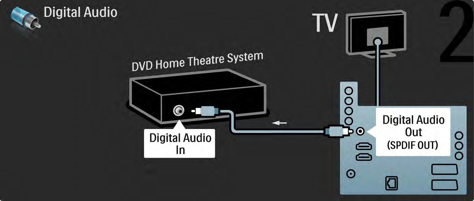 5.3.2 DVD-hemmabiosystem 2/3 Avsluta genom att ansluta enheten till TV:n med