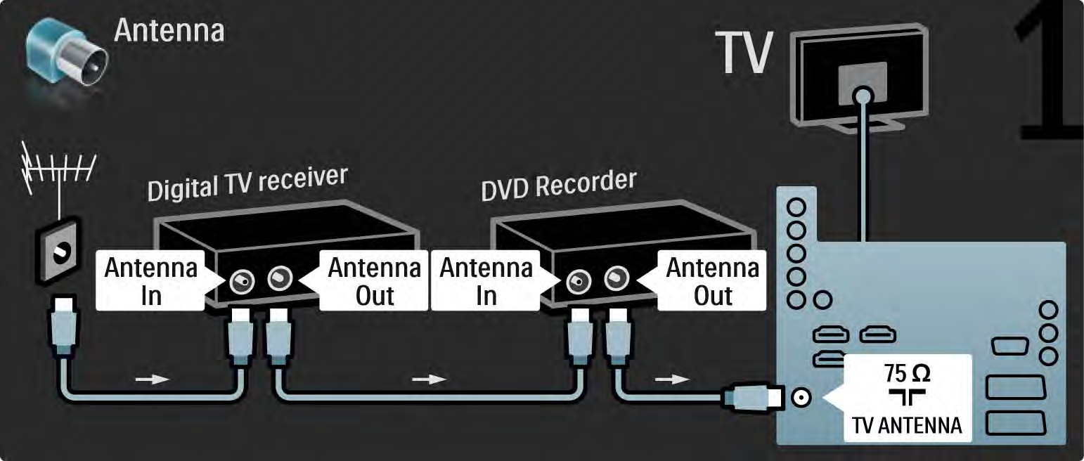 5.3.5 Digitalmottagare och DVD-recorder 1/3 Använd först tre
