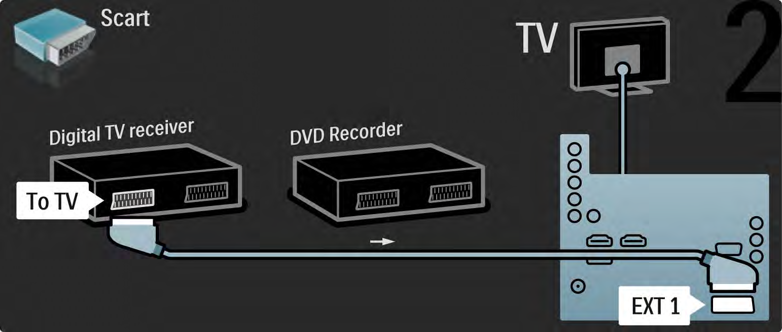 5.3.5 Digitalmottagare och DVD-recorder 2/3 Anslut