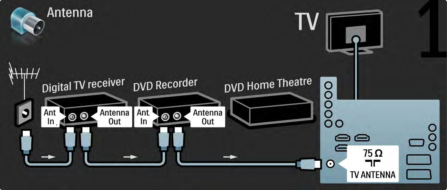 5.3.6 Digitalmottagare, DVD-recorder och hemmabiosystem 1/5 Använd
