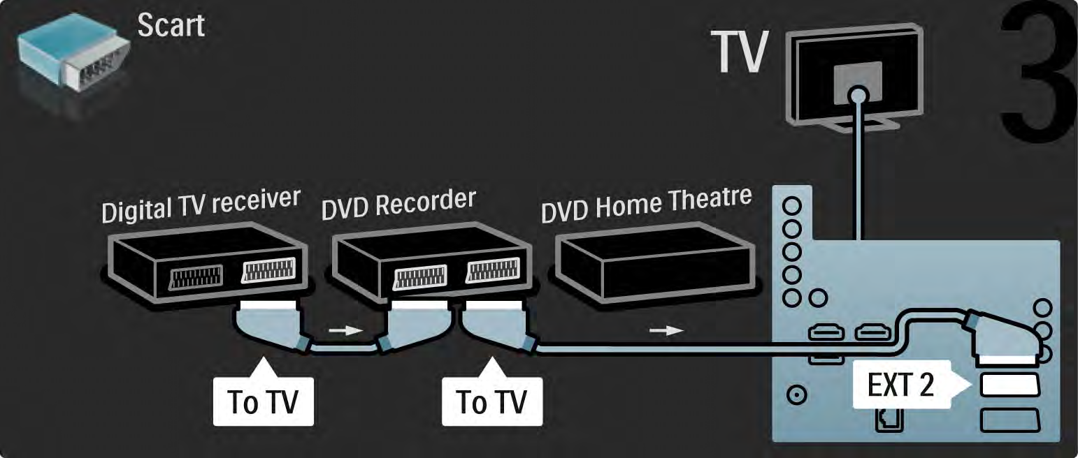 5.3.6 Digitalmottagare, DVD-recorder och hemmabiosystem 3/5 Anslut sedan