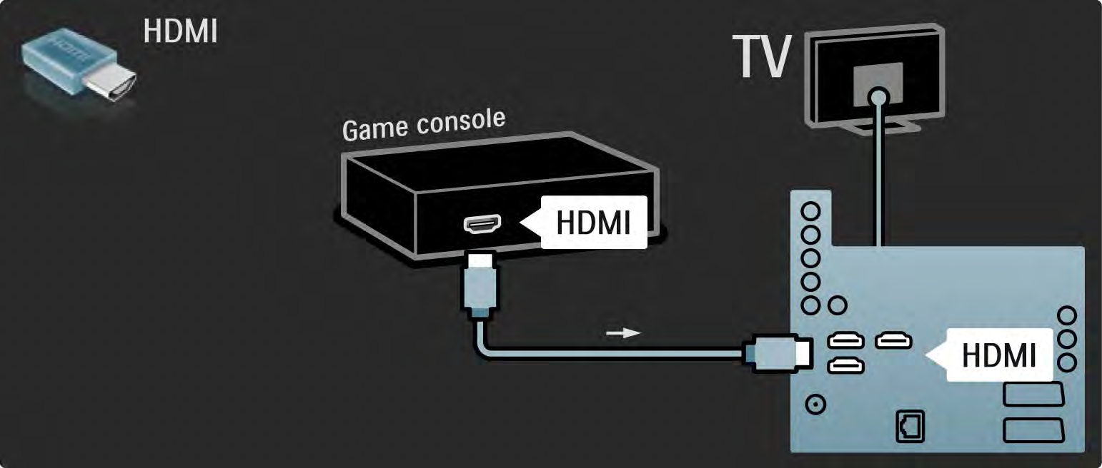 5.4.1 Spelkonsol 2/3 Använd en HDMI-kabel för