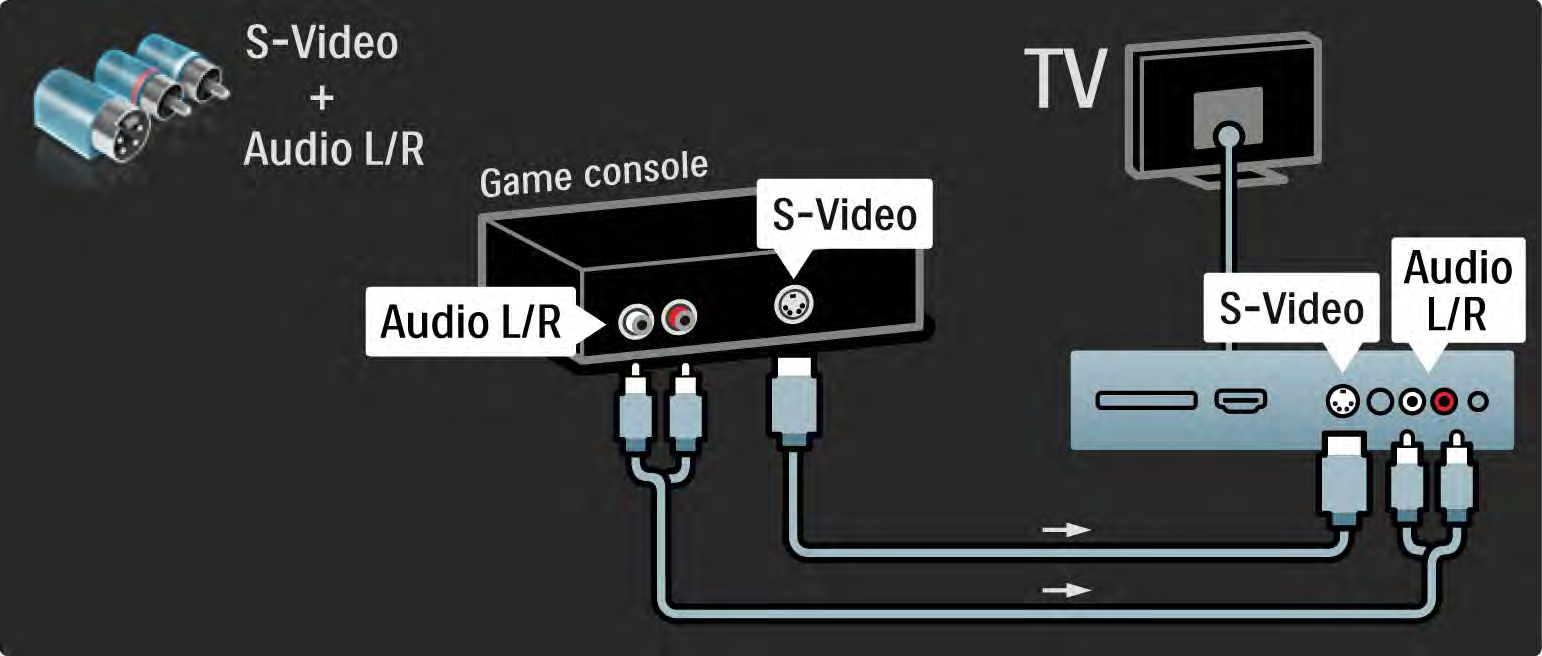 5.4.1 Spelkonsol 3/3 Eller så kan du använda en S-video- eller videokabel
