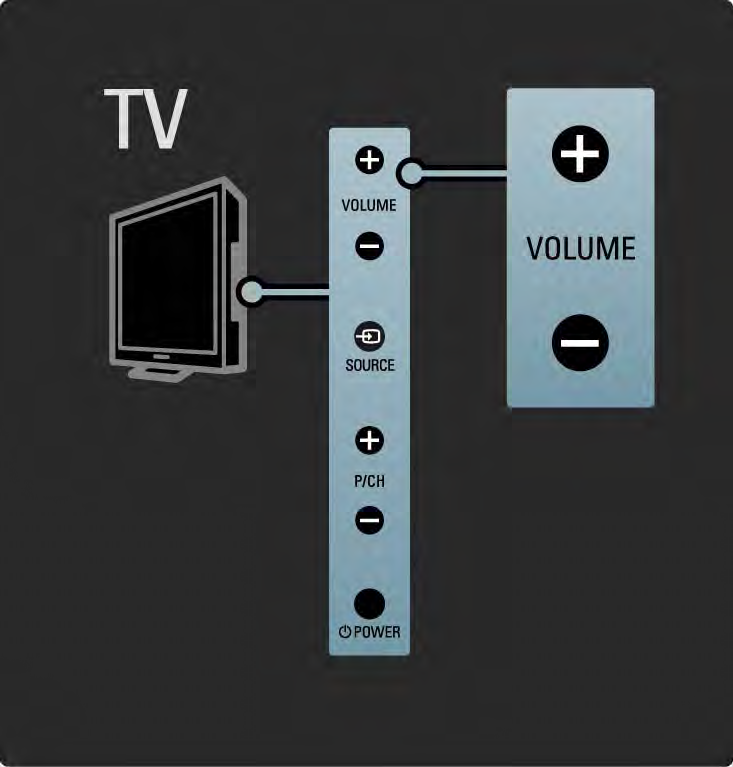 1.2.2 Volym V Med knapparna på sidan av TV:n kan du styra TV:ns